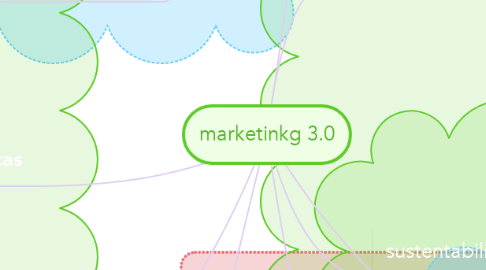 Mind Map: marketinkg 3.0