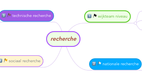 Mind Map: recherche