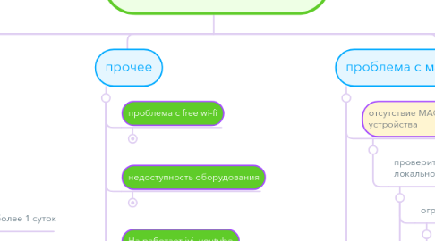 Mind Map: Работа с проблемами  абонента