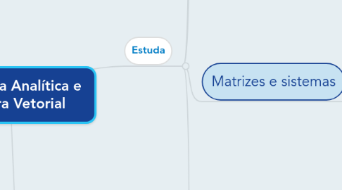 Mind Map: Geometria Analítica e  Álgebra Vetorial