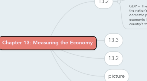 Mind Map: Chapter 13: Measuring the Economy