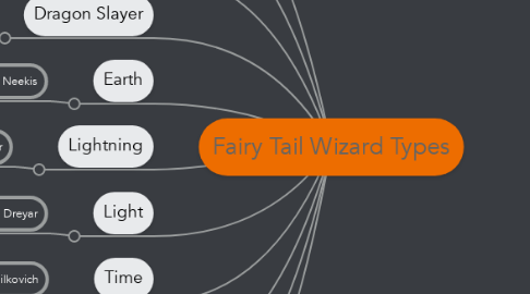Mind Map: Fairy Tail Wizard Types