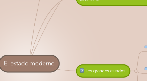 Mind Map: El estado moderno