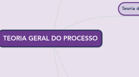 Mind Map: TEORIA GERAL DO PROCESSO