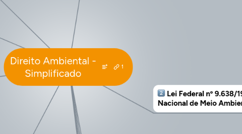 Mind Map: Direito Ambiental - Simplificado