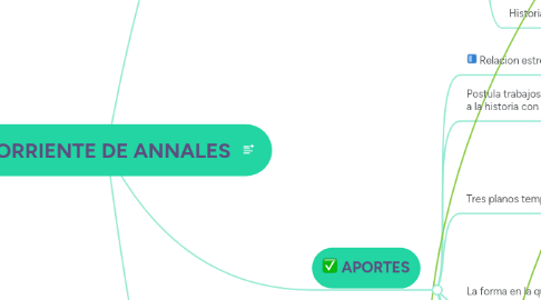 Mind Map: CORRIENTE DE ANNALES