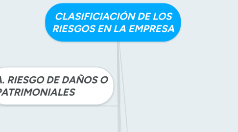 Mind Map: CLASIFICIACIÓN DE LOS RIESGOS EN LA EMPRESA