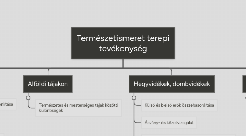 Mind Map: Természetismeret terepi tevékenység