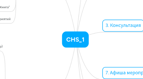 Mind Map: CHS_1