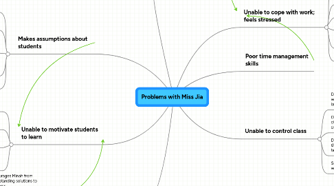 Mind Map: Problems with Miss Jia