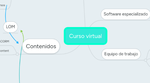 Mind Map: Curso virtual