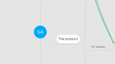 Mind Map: SA