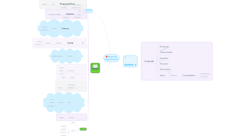 Mind Map: Desarrollo Organizacional