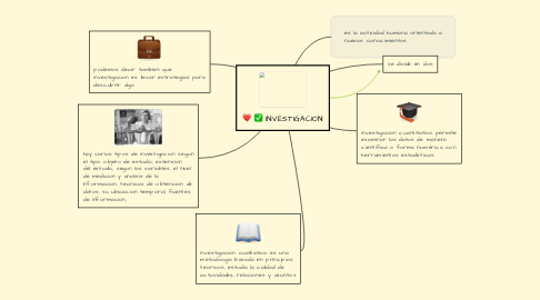 Mind Map: INVESTIGACION