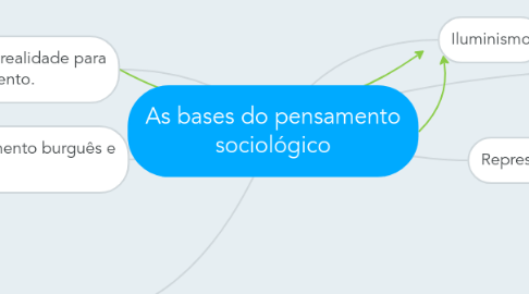 Mind Map: As bases do pensamento sociológico