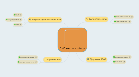 Mind Map: ПНС вчителя фізики