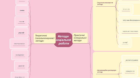 Mind Map: Методи соціальної роботи