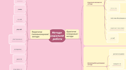 Mind Map: Методи  соціальної  роботи