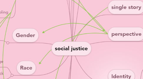 Mind Map: social justice