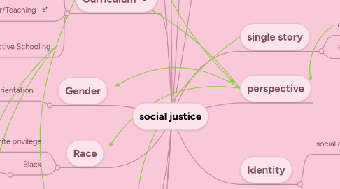 Mind Map: social justice