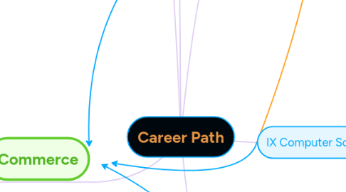 Mind Map: Career Path