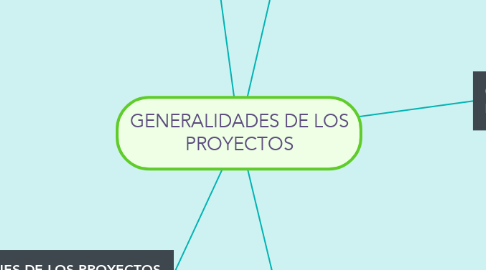 Mind Map: GENERALIDADES DE LOS PROYECTOS