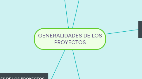 Mind Map: GENERALIDADES DE LOS PROYECTOS