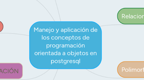 Mind Map: Manejo y aplicación de los conceptos de programación orientada a objetos en postgresql