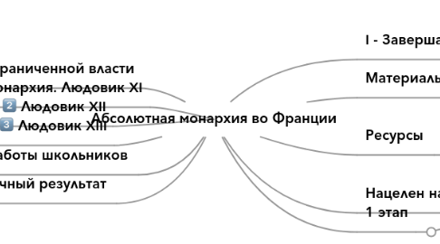 Mind Map: Абсолютная монархия во Франции