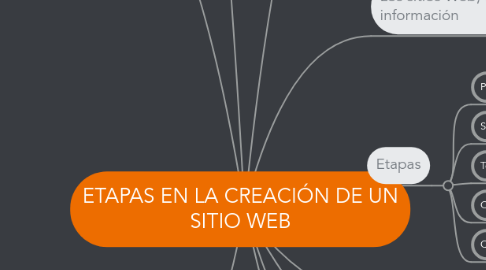 Mind Map: ETAPAS EN LA CREACIÓN DE UN SITIO WEB