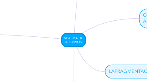 Mind Map: SISTEMA DE ARCHIVOS