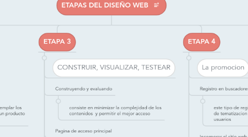 Mind Map: ETAPAS DEL DISEÑO WEB