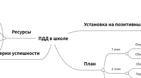 Mind Map: ПДД в школе