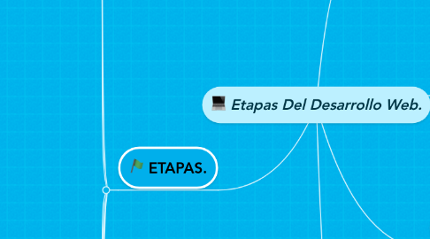 Mind Map: Etapas Del Desarrollo Web.