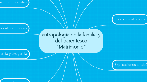 Mind Map: antropología de la familia y del parentesco "Matrimonio"