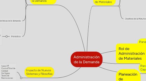 Mind Map: Administración de la Demanda