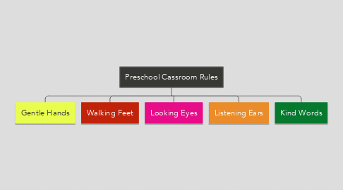 Mind Map: Preschool Cassroom Rules