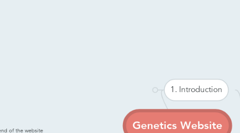 Mind Map: Genetics Website