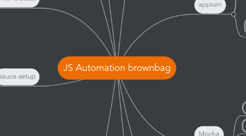 Mind Map: JS Automation brownbag