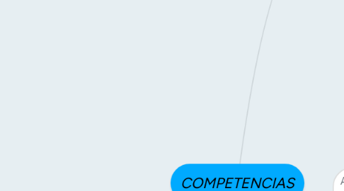 Mind Map: COMPETENCIAS