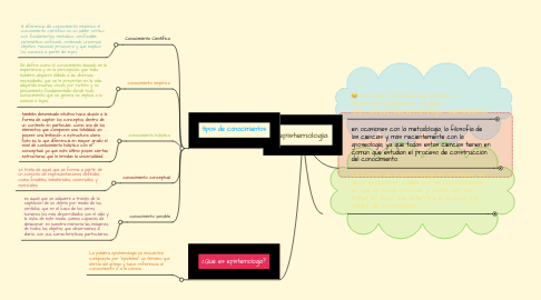 Mind Map: epistemología