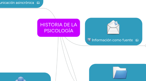 Mind Map: HISTORIA DE LA PSICOLOGÍA