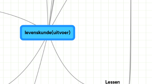 Mind Map: levenskunde(uitvoer)