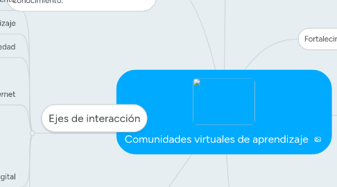 Mind Map: Comunidades virtuales de aprendizaje