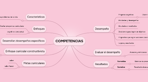 Mind Map: COMPETENCIAS