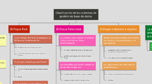 Mind Map: Clasificación de los sistemas de gestión de base de datos.