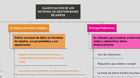 Mind Map: CLASIFICACIÓN DE LOS SISTEMAS DE GESTION BASES DE DATOS