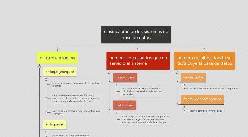 Mind Map: clasificación de los sistemas de base de datos