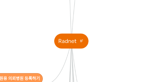 Mind Map: Radnet