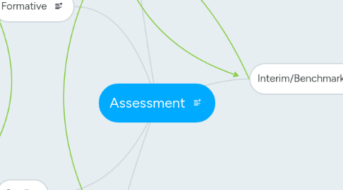 Mind Map: Assessment